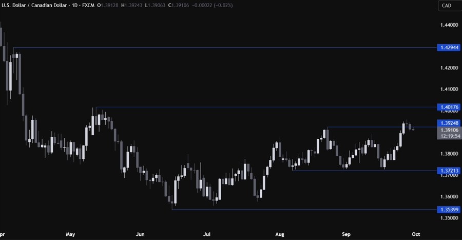 USDCAD