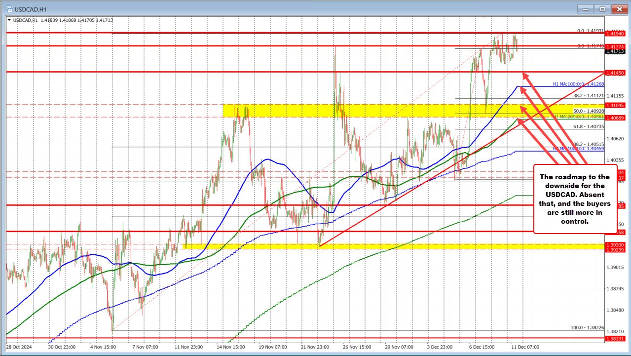 USDCAD