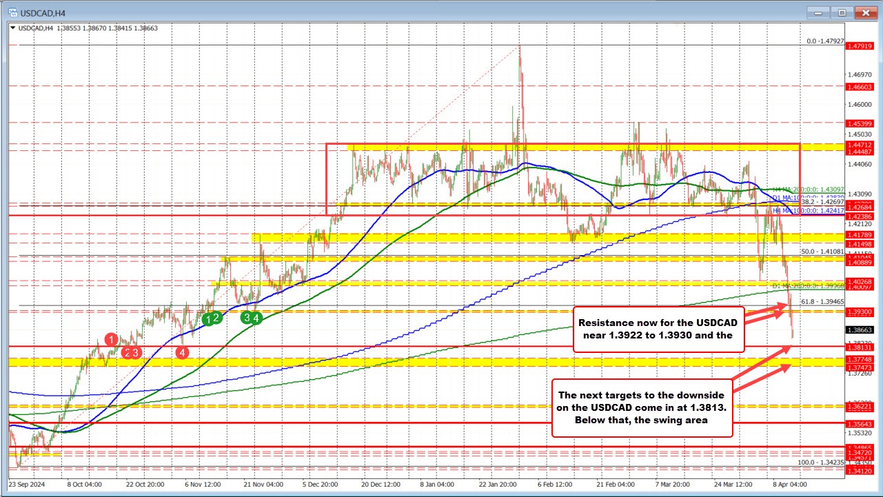 USDCAD