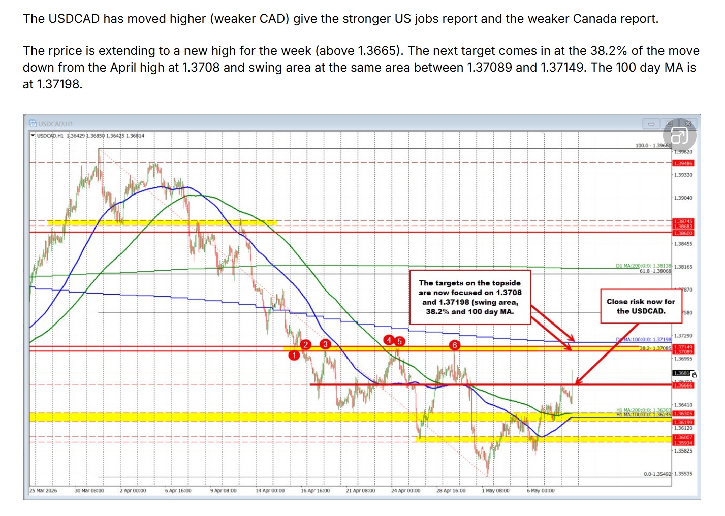USDCAD