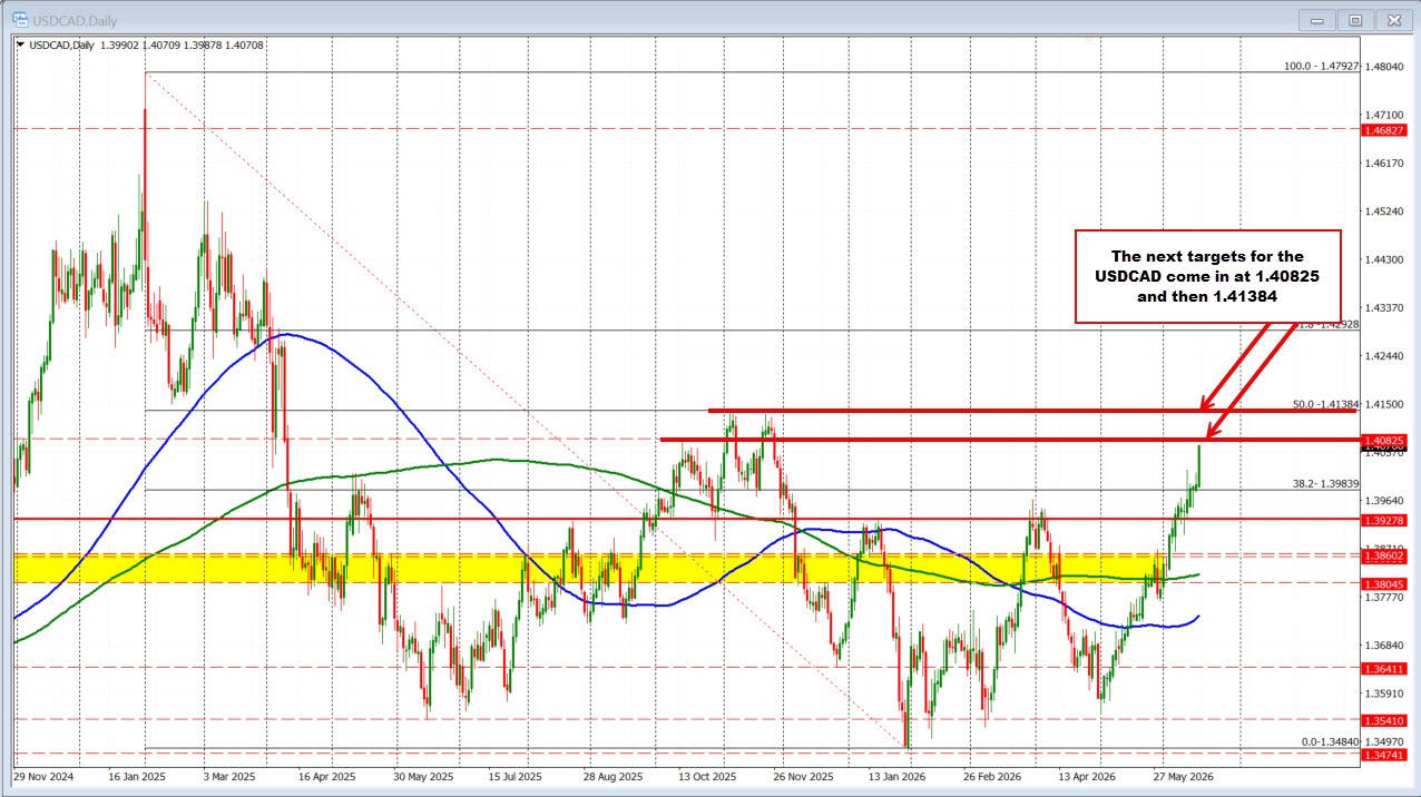 USDCAD