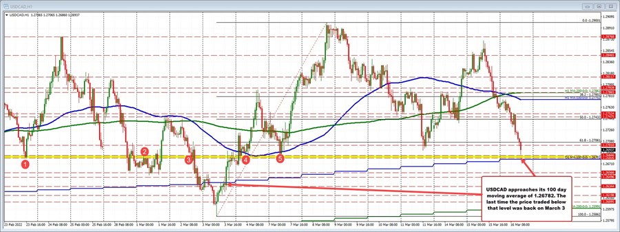 USDCAD