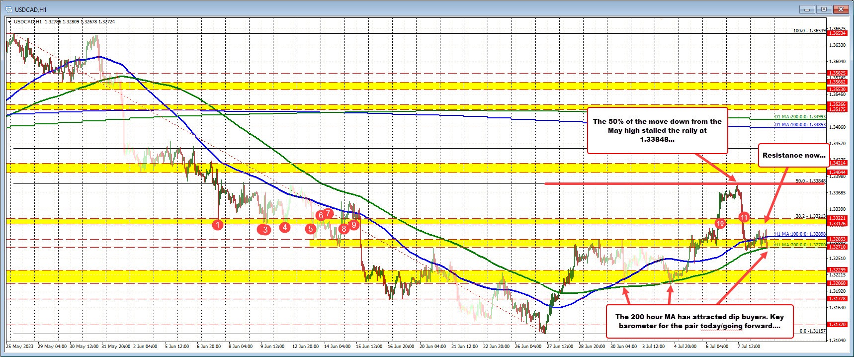 USDCAD