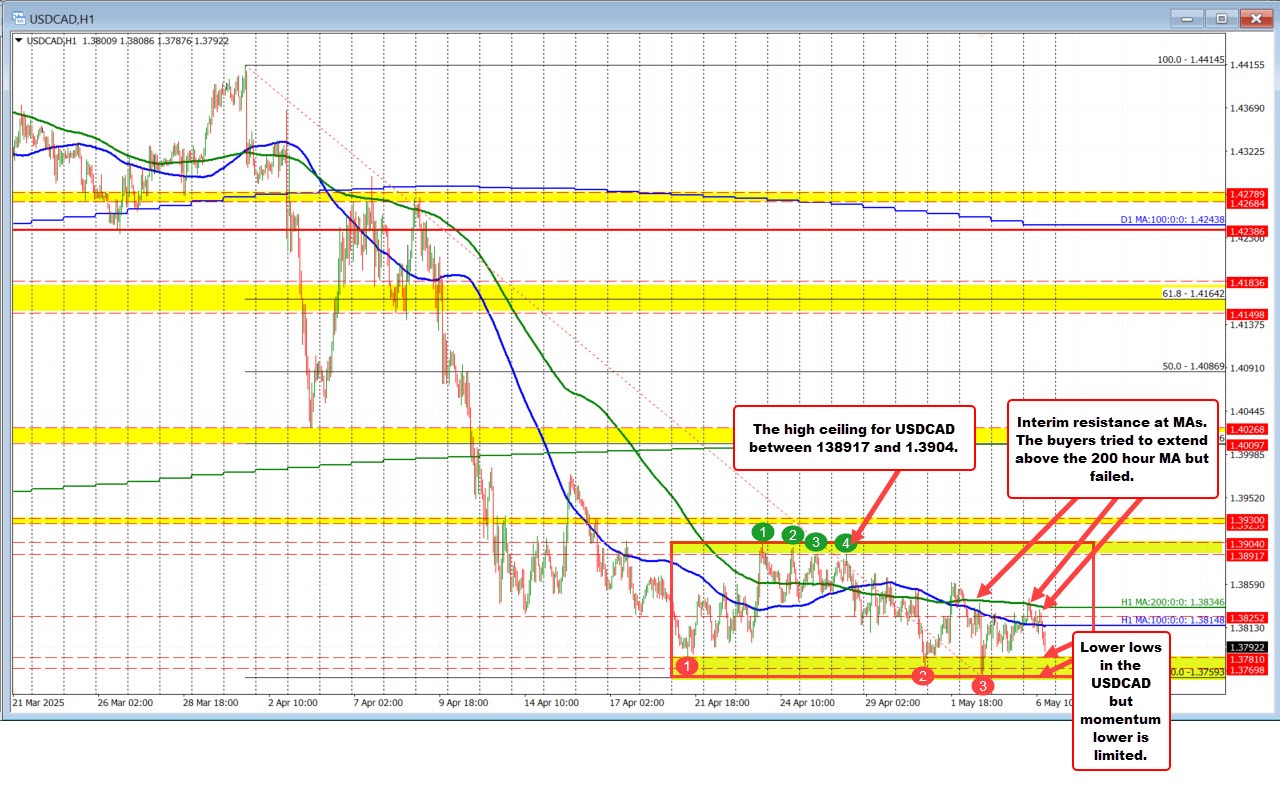 USDCAD
