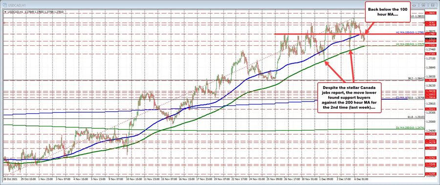 USDCAD technical levels