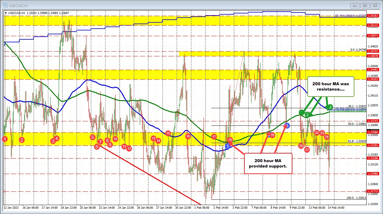 USDCAD