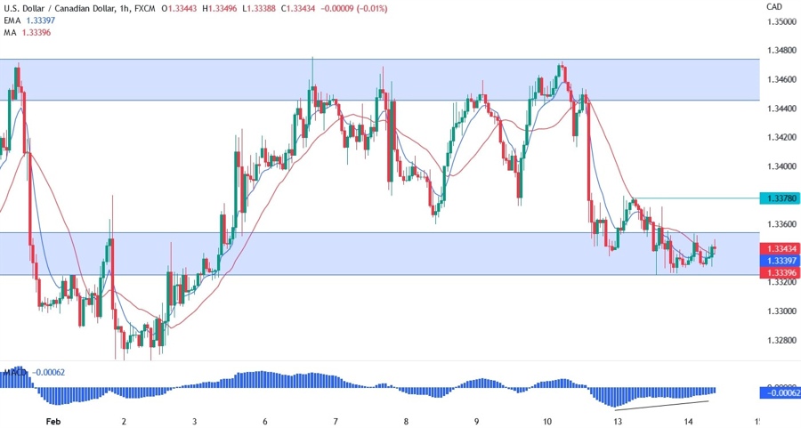 USDCAD