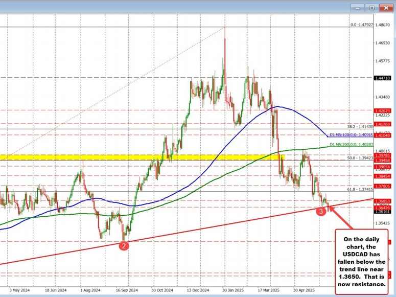 USDCAD