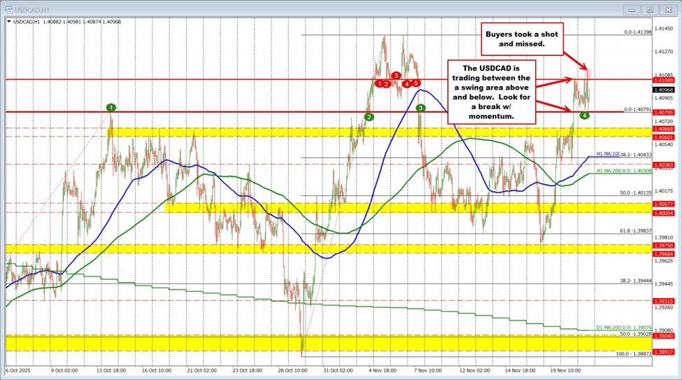 USDCAD Technicals: The USDCAD is trading up and down with clearly defined ceilings/floors | investingLive