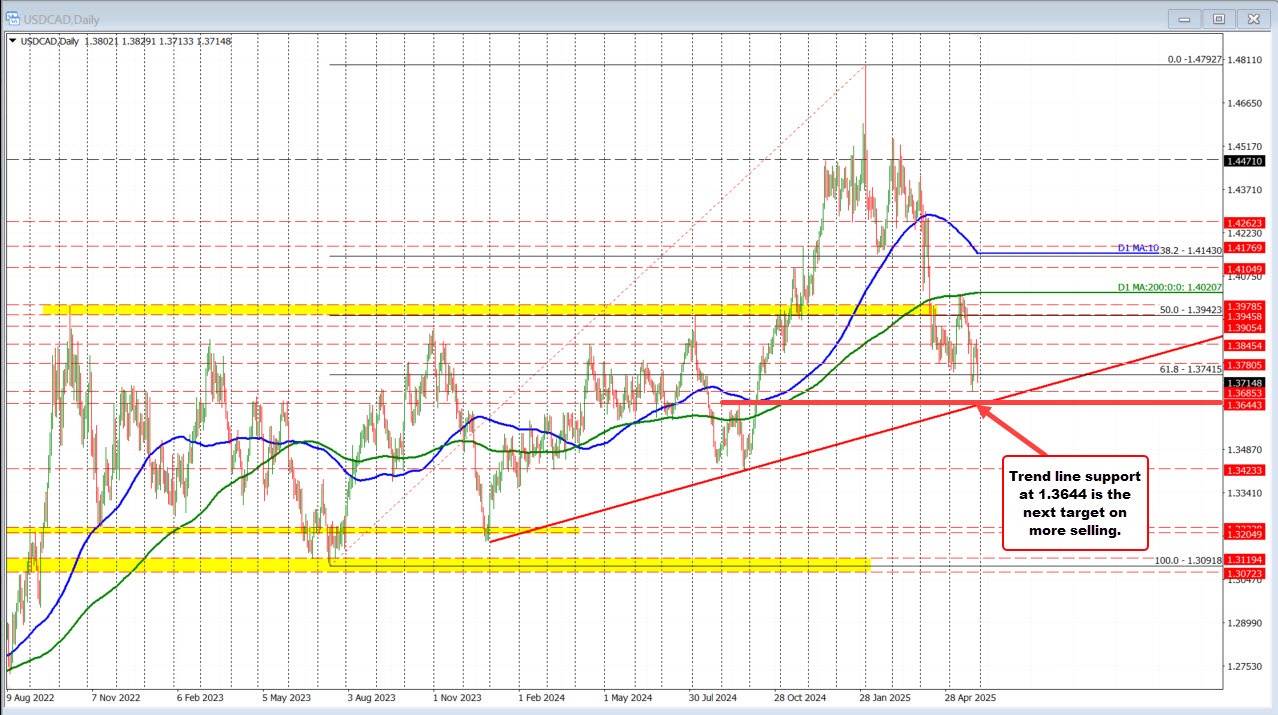 USDCAD