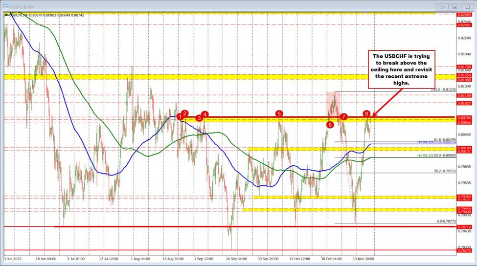 USDCHF Technicals: The USDCHF is pushing to - and through - a key ceiling target at 0.8076 | investingLive