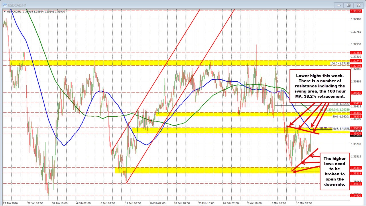 USDCAD