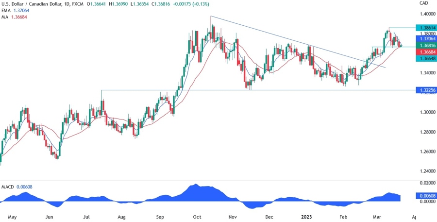 USD/CAD