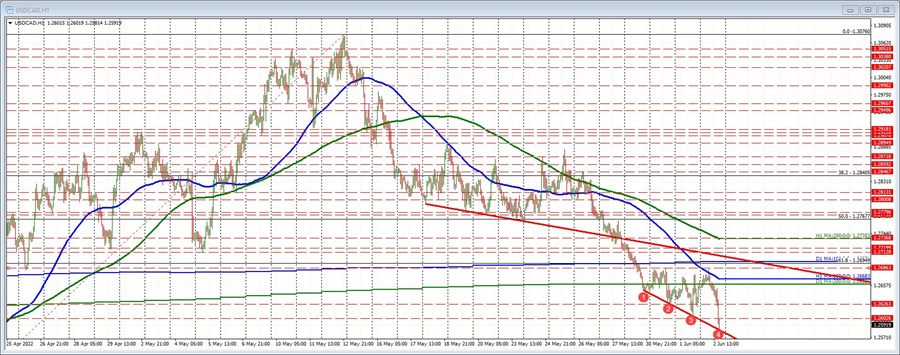 USDCAD