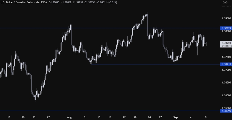 USDCAD