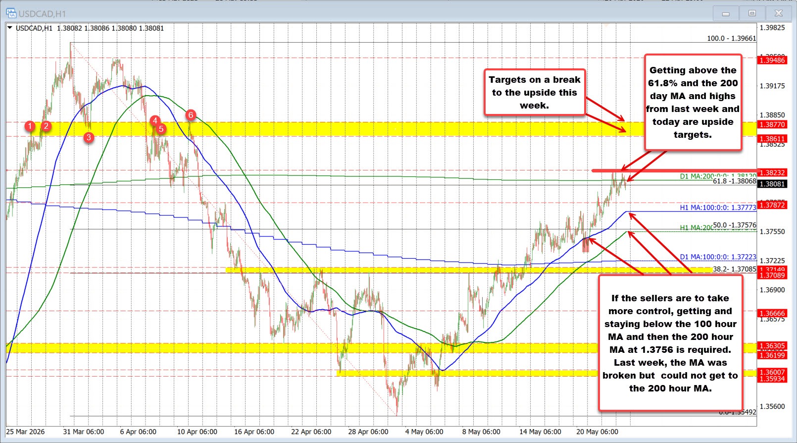 USDCAD