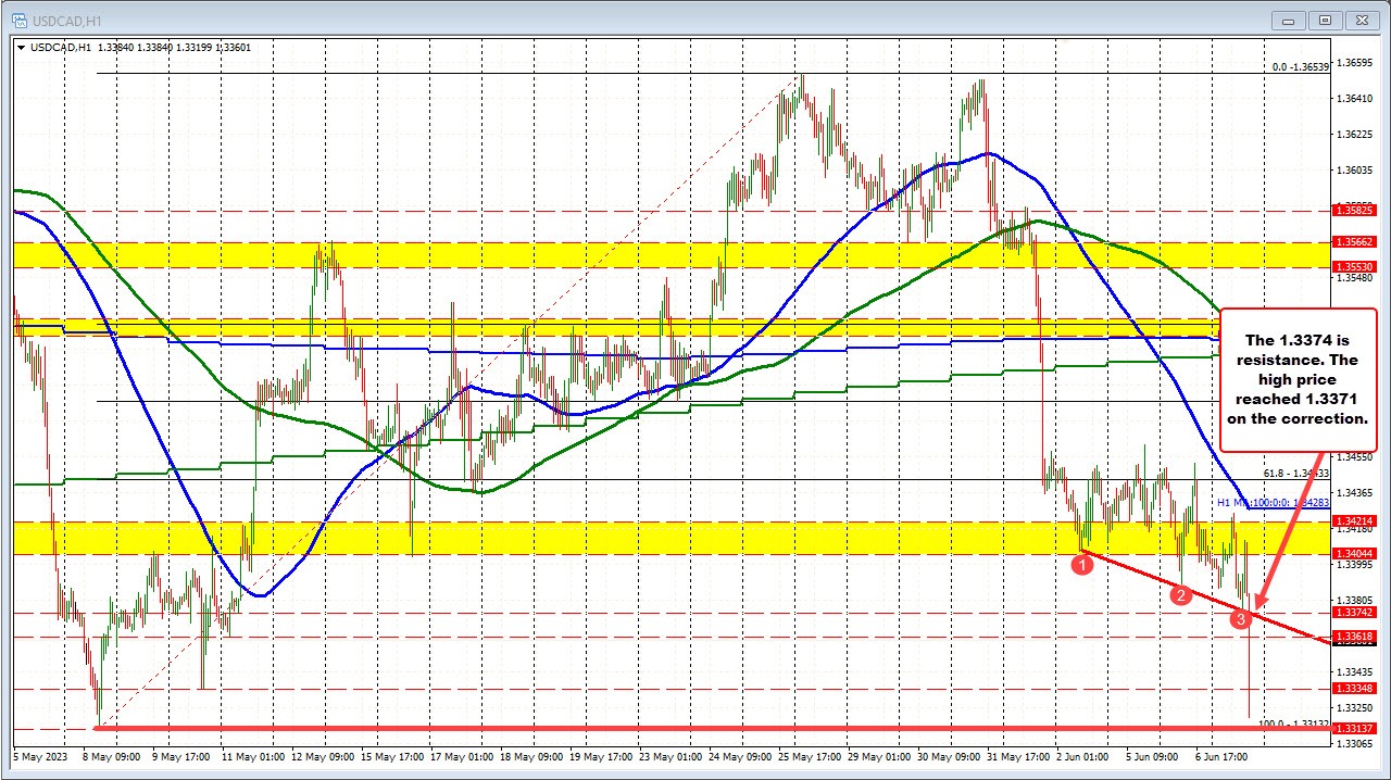 USDCAD