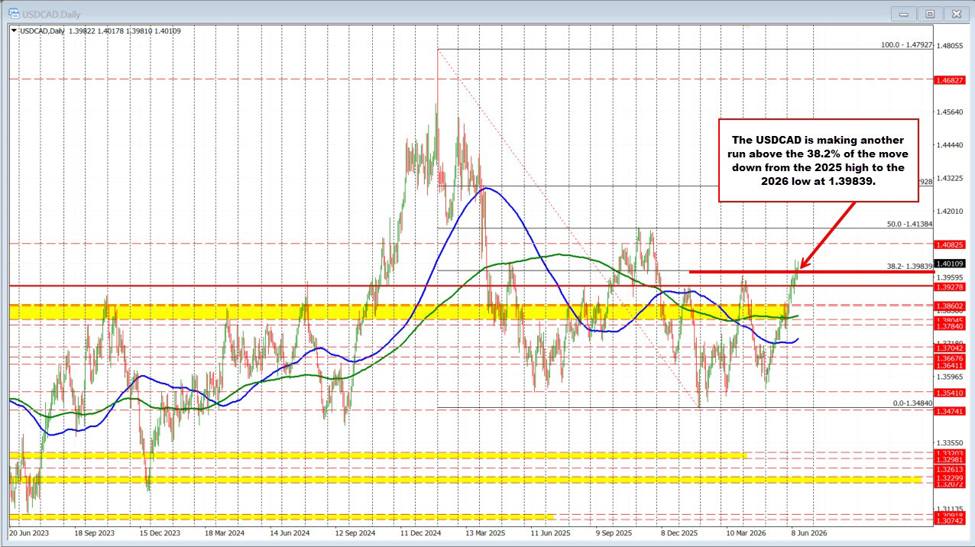 USDCAD back above 1.4000 and running away from support levels | investingLive