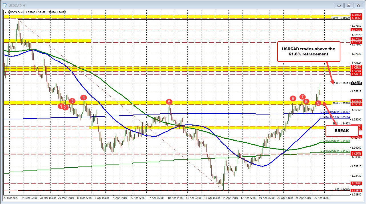 USDCAD