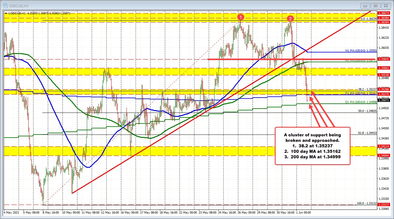 USDCAD