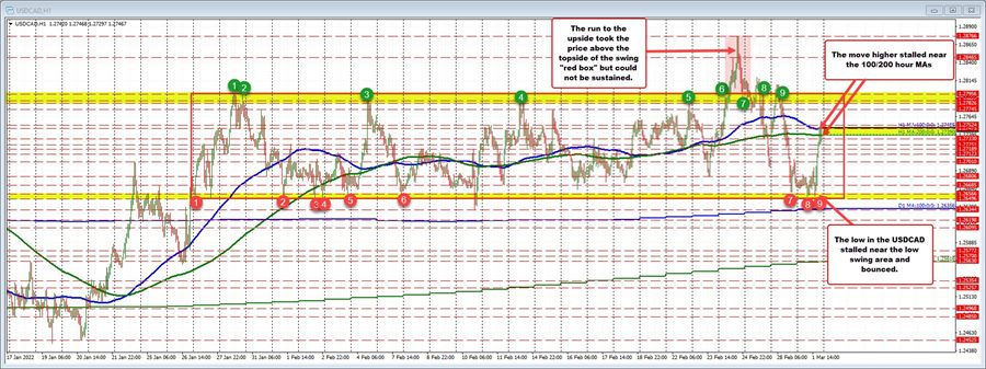 USDCAD