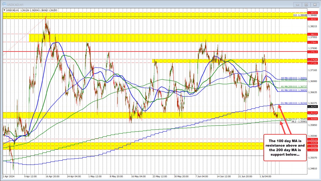 USDCAD
