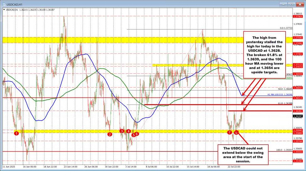 USDCAD trapped between key swing levels as traders await breakout | investingLive