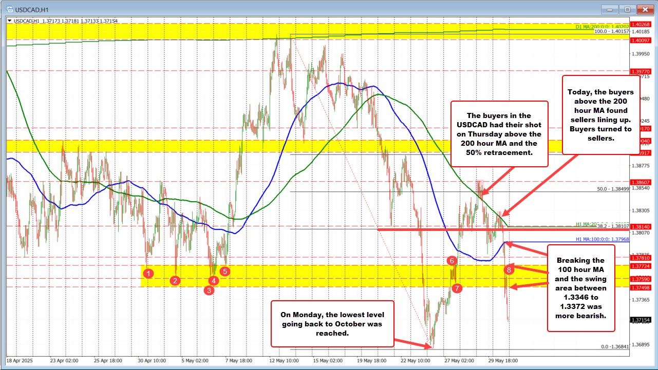 USDCAD