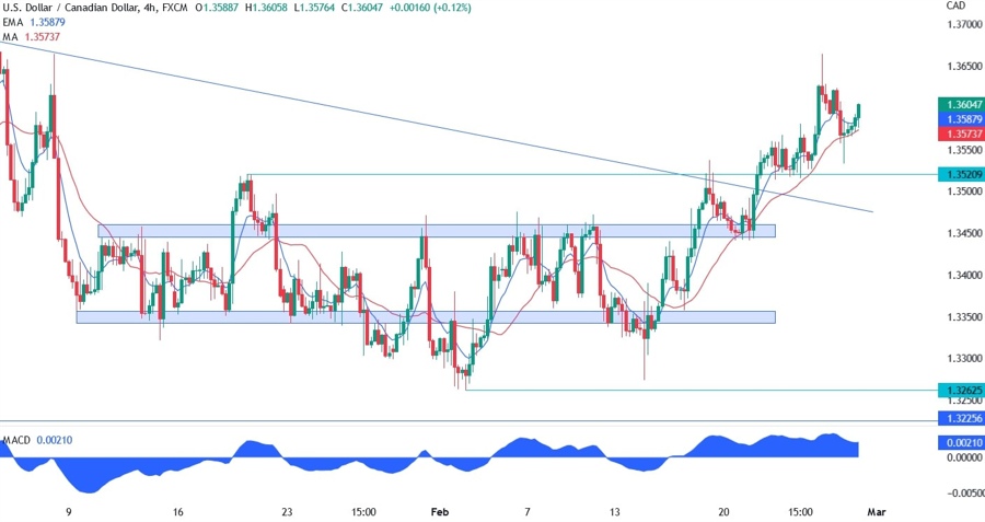 USDCAD