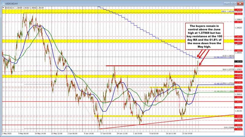 The USDCAD bias remains more bullish with key resistance looming above | investingLive