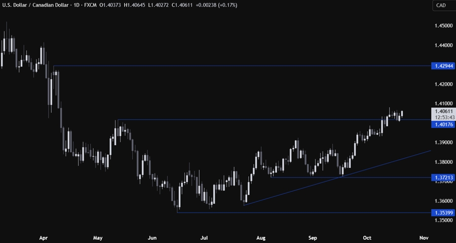 USDCAD