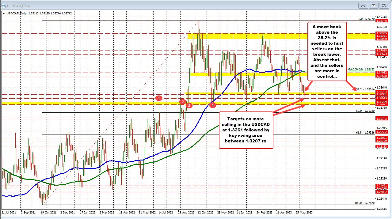 USDCAD