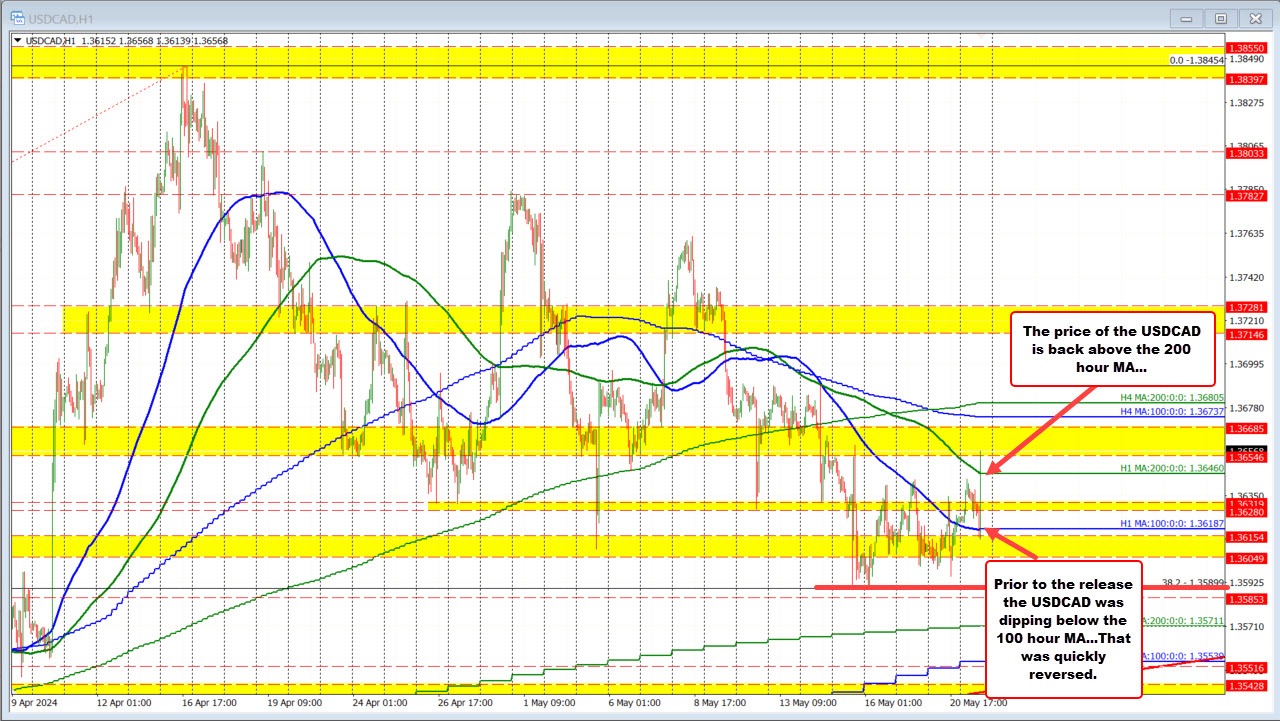USDCAD