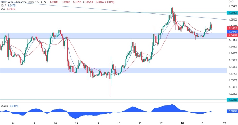 USDCAD