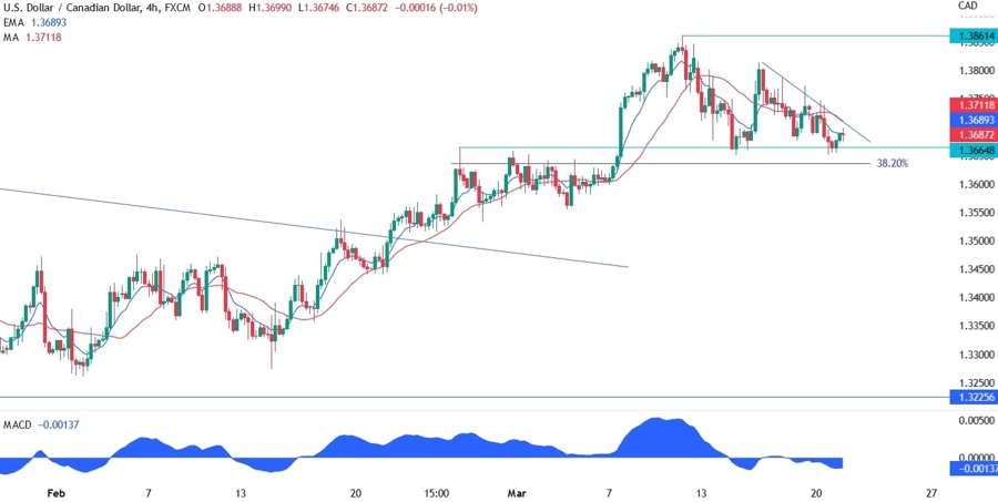 USD/CAD