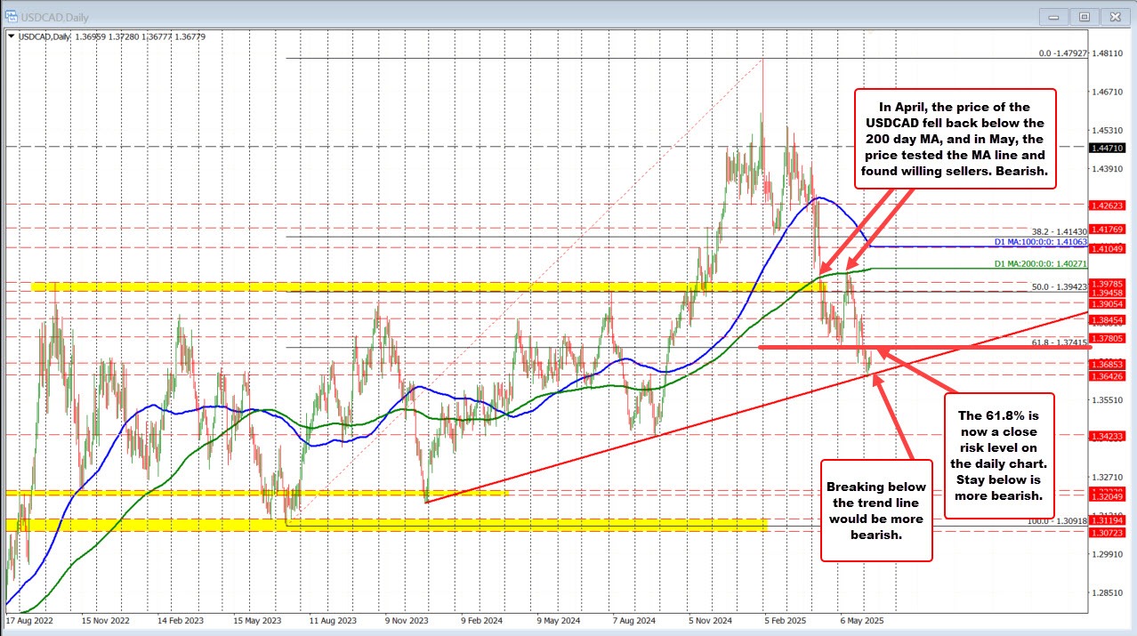 USDCAD