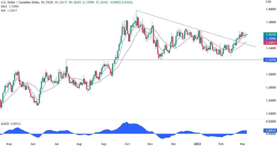 USD/CAD