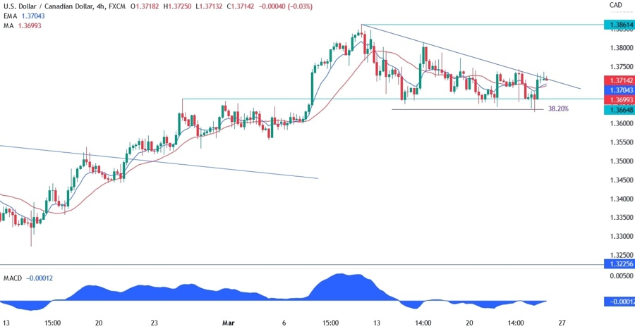 USD/CAD technical analysis