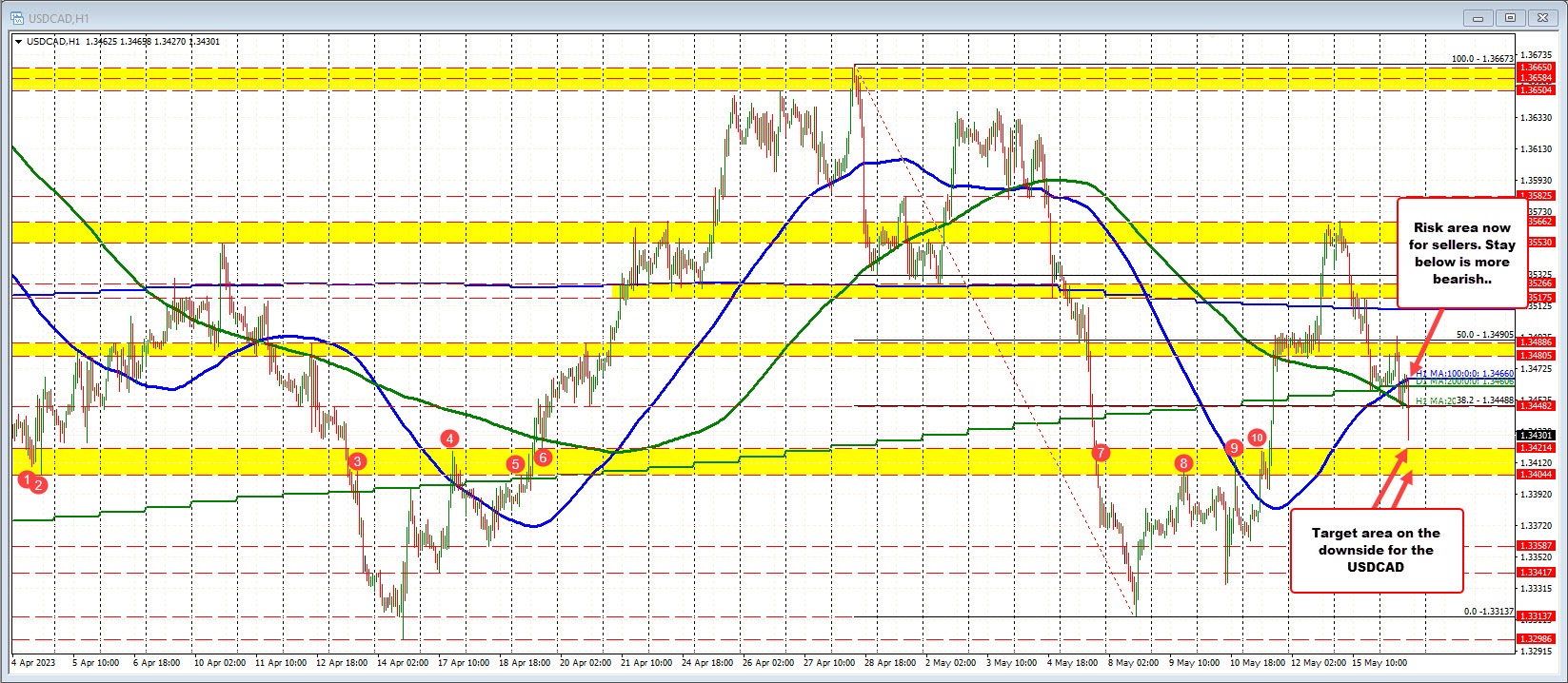 USDCAD