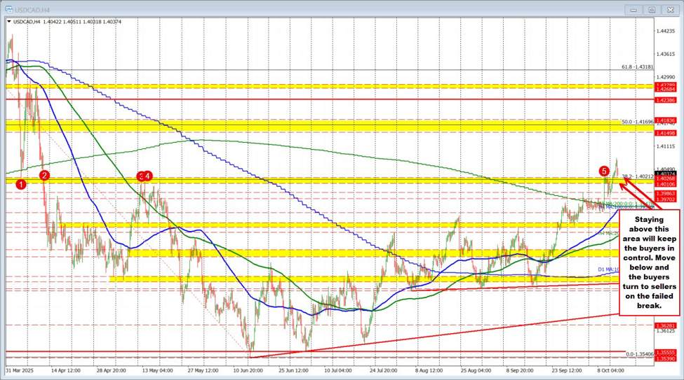 USDCAD tests support.  Corrective move returns to the 