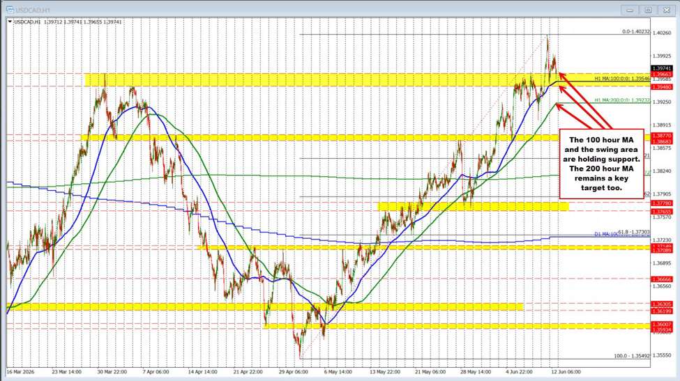 The USDCAD comes off the new highs for the year but prior highs stall the fall | investingLive