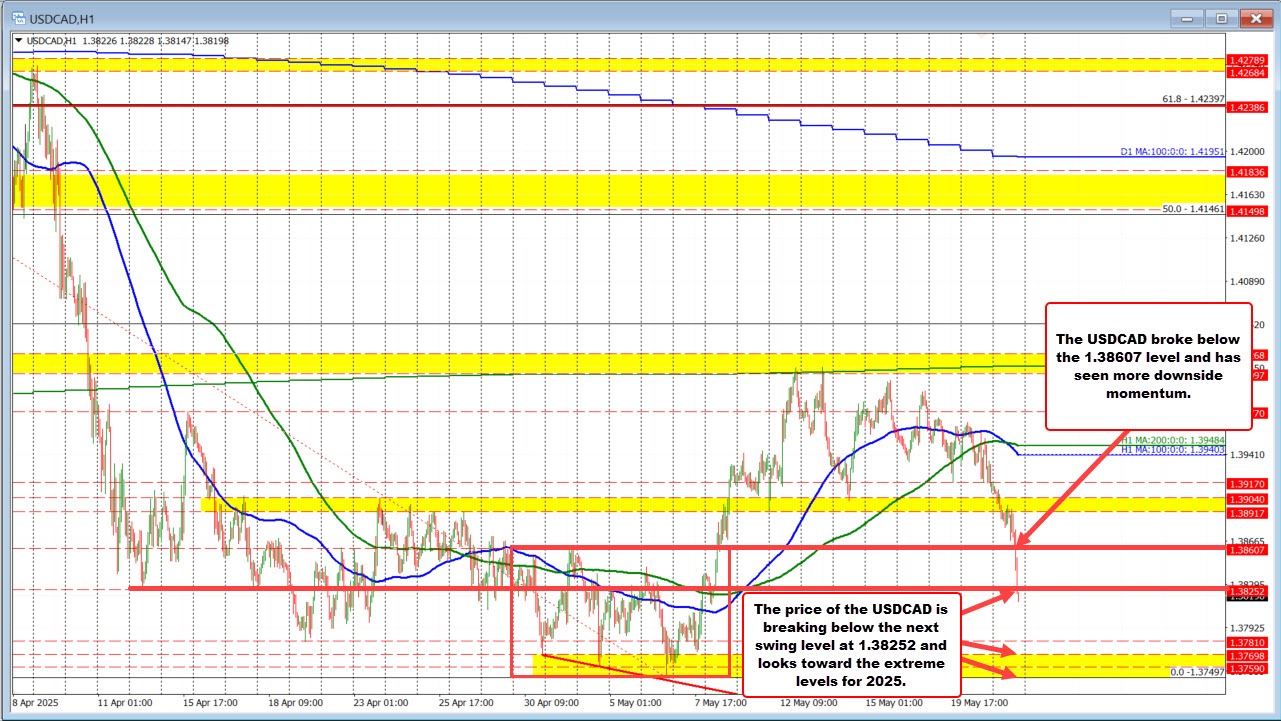 USDCAD