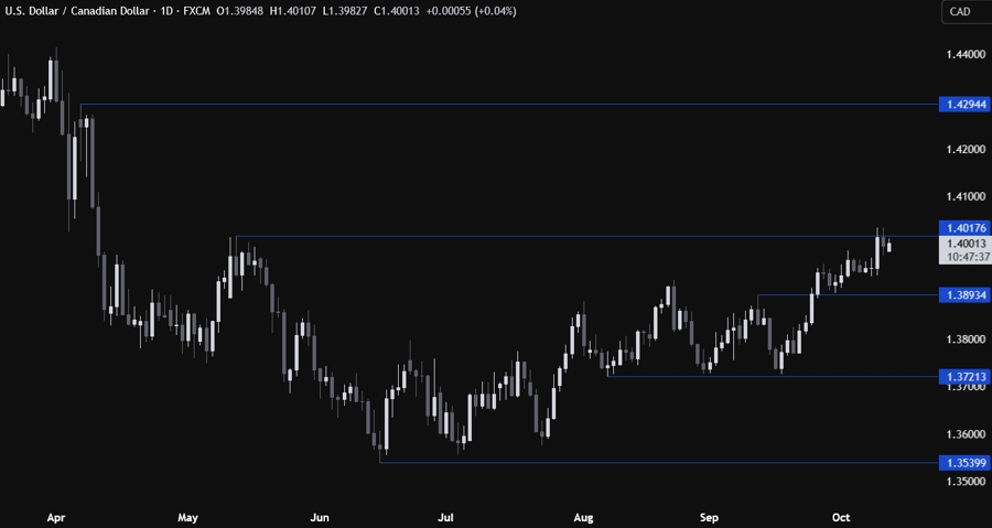 USDCAD