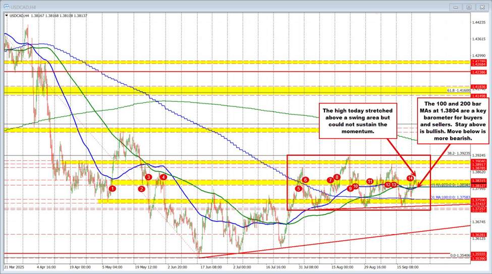 USDCAD Technicals: Same story, different day.Price has support at converged MAs at 1.3804. | investingLive