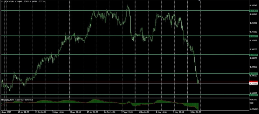 USDCAD