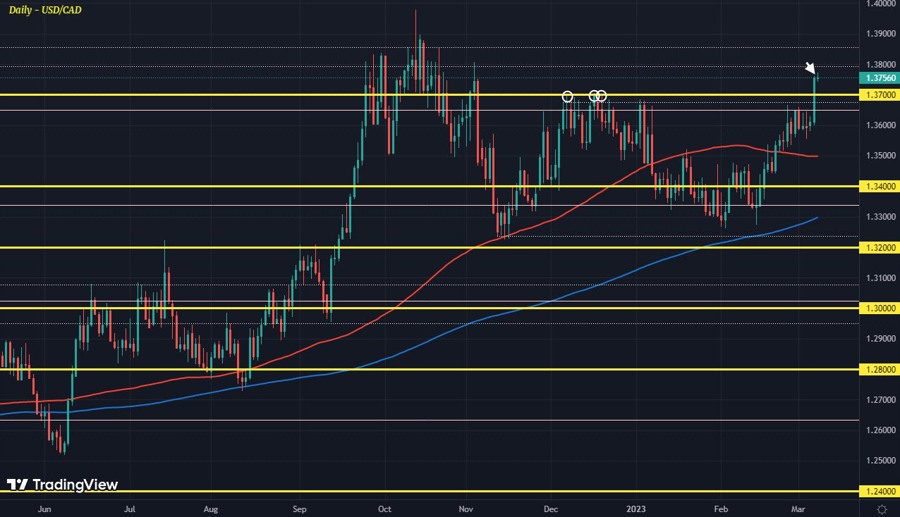 USDCAD