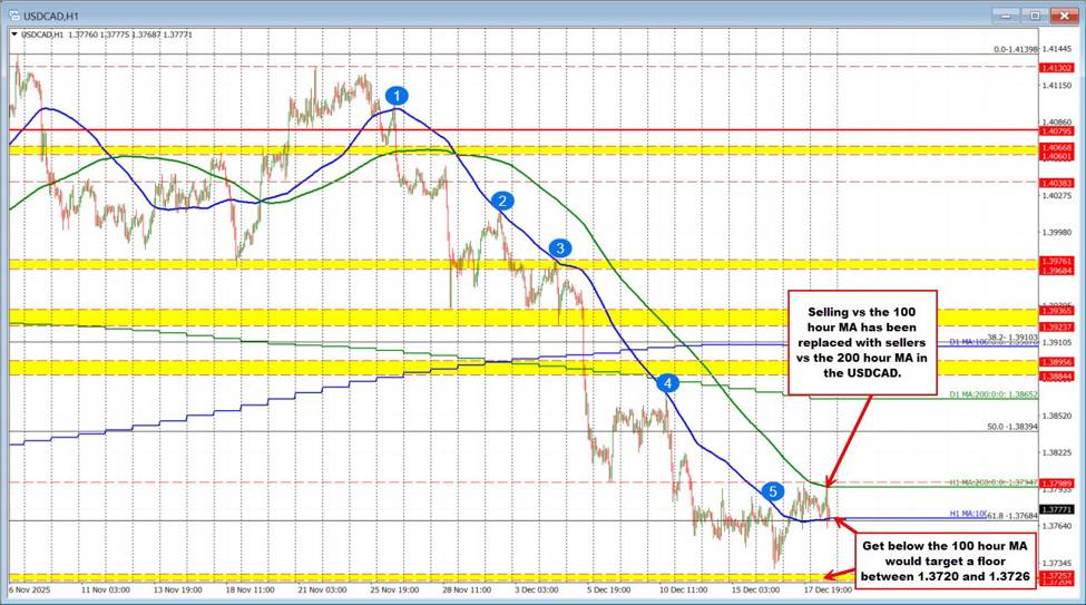 USDCAD Price Forecast: Loonie Battles Key Moving Averages as Support Holds | investingLive