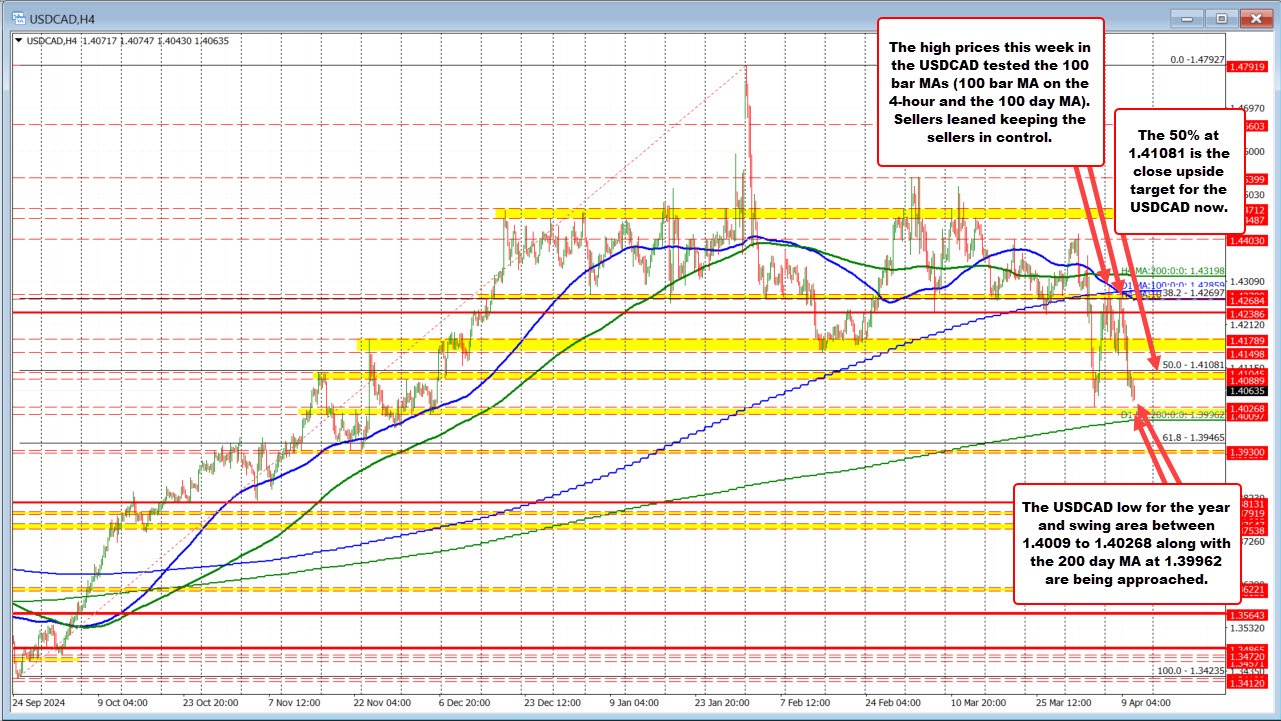 USDCAD