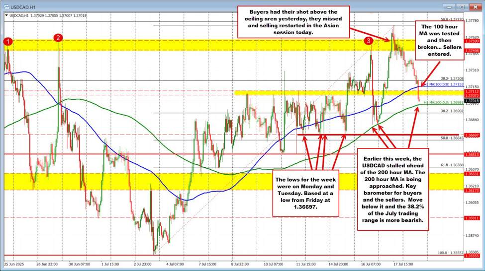 USDCAD backpedals after failed ceiling break; 200-hour MA retest in focus | investingLive