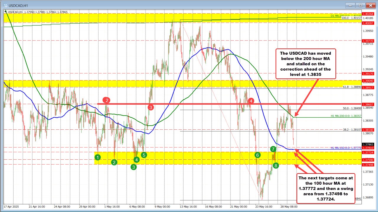 USDCAD